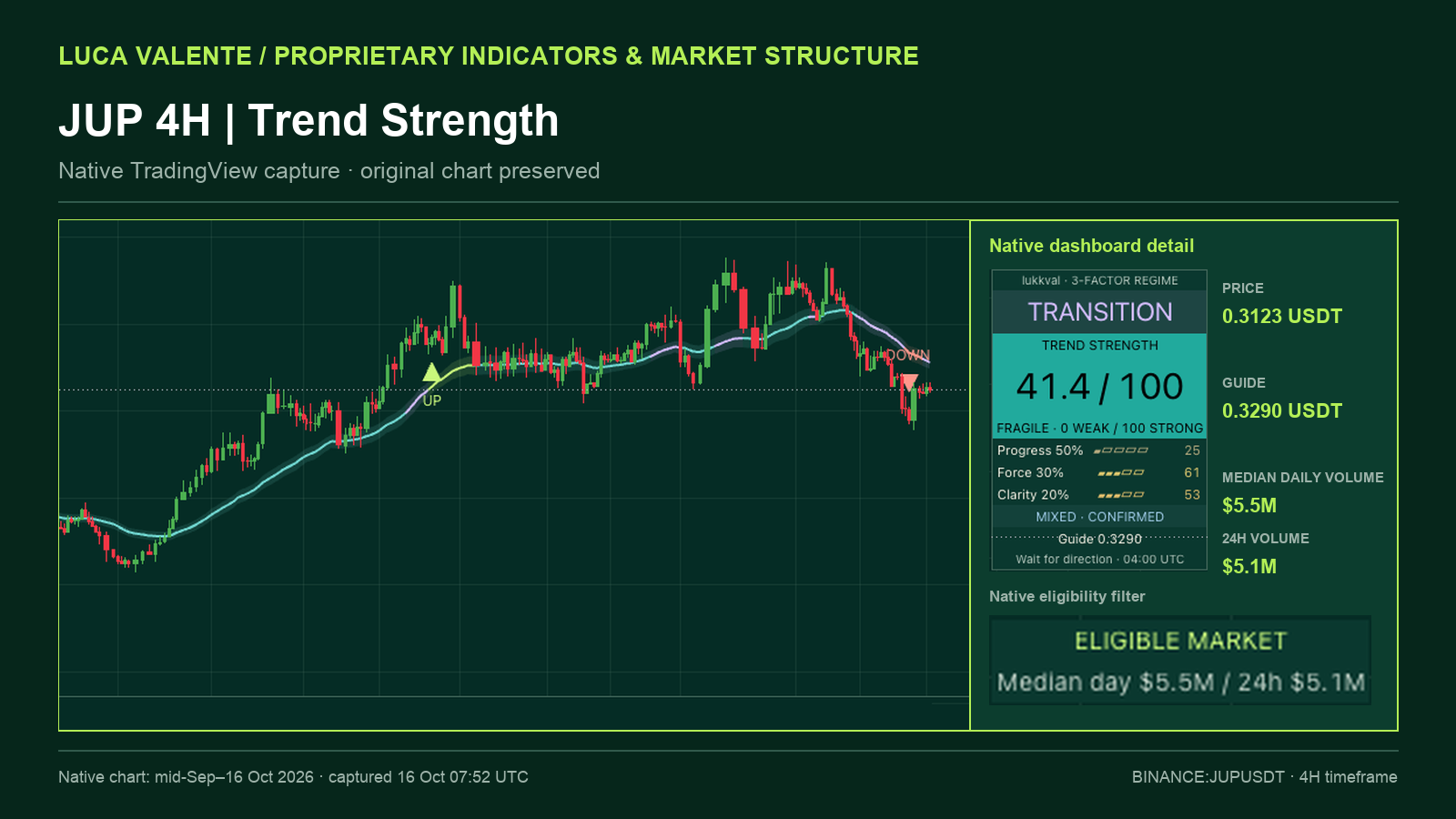 Research chart for JUP 4H: Reading a Fragile Trend
