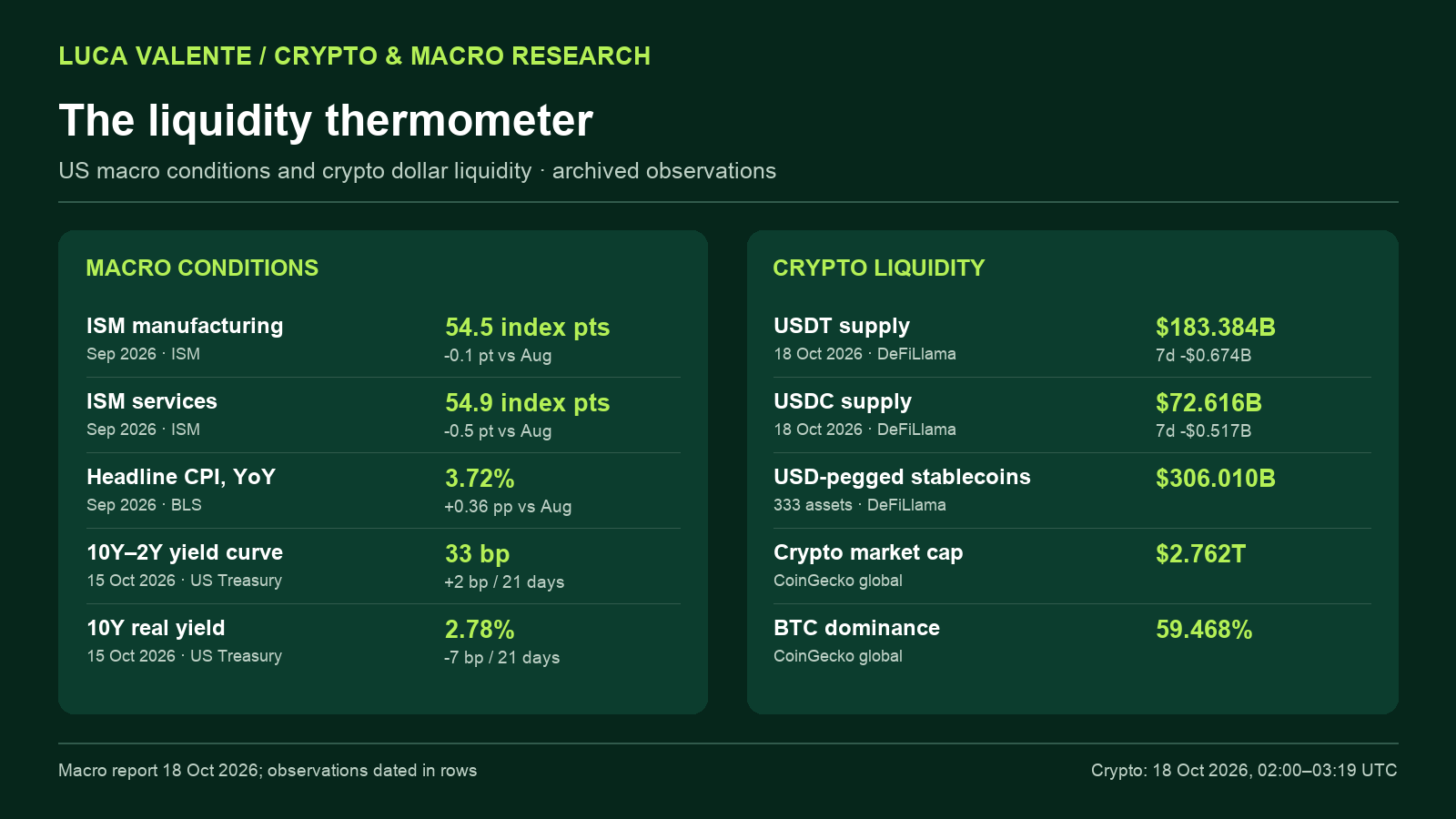 Research chart for The Liquidity Thermometer: USDT and USDC Supply Falls 0.46% as US Macro Signals Diverge