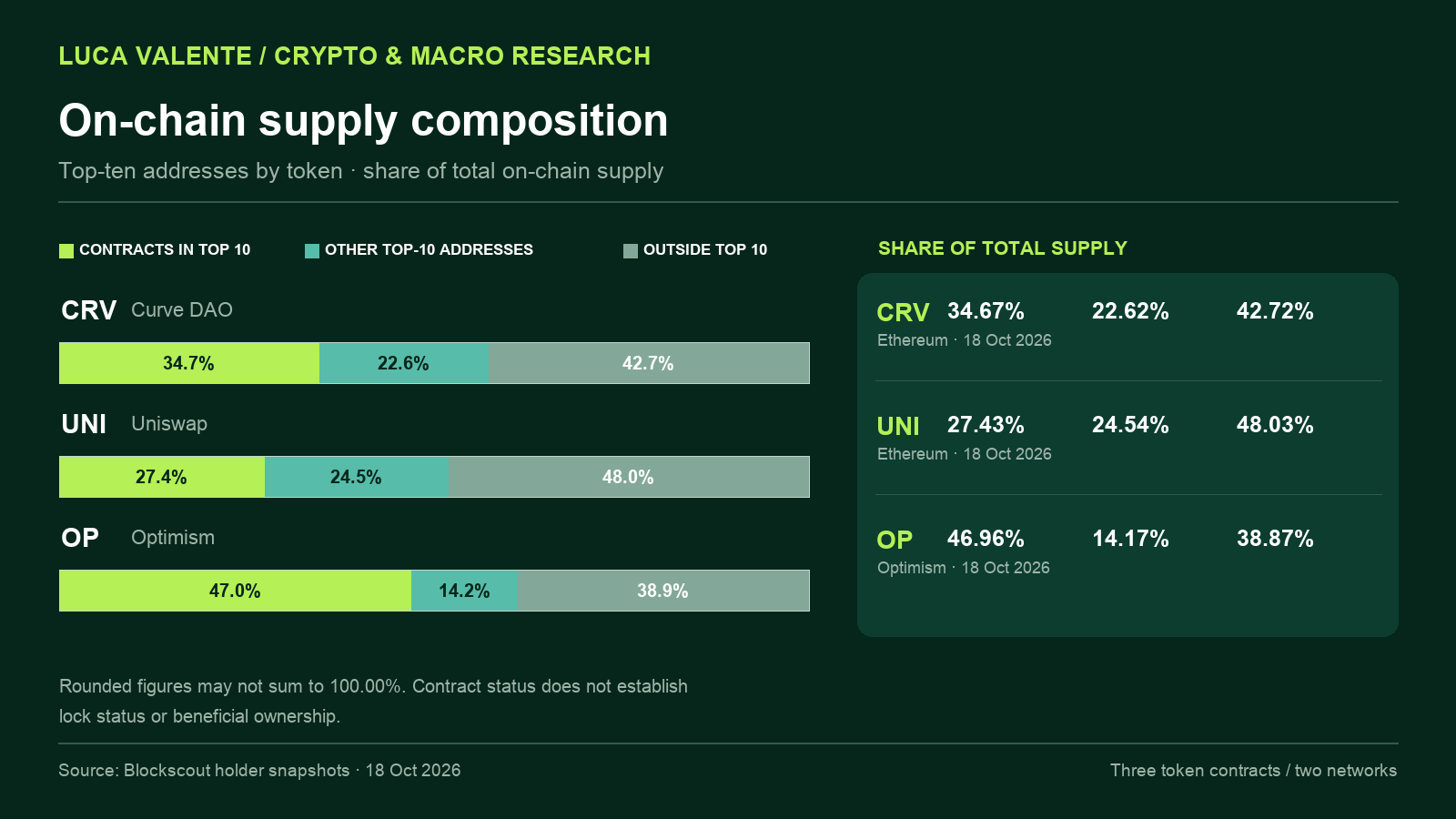 Research chart for Token Supply Concentration: What Top-10 Holder Lists Reveal—and What They Miss
