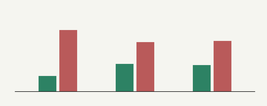 Backtest results for Fee Pressure v5