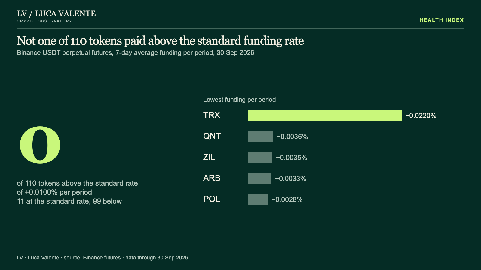 Not one of 110 tokens paid above the standard funding rate