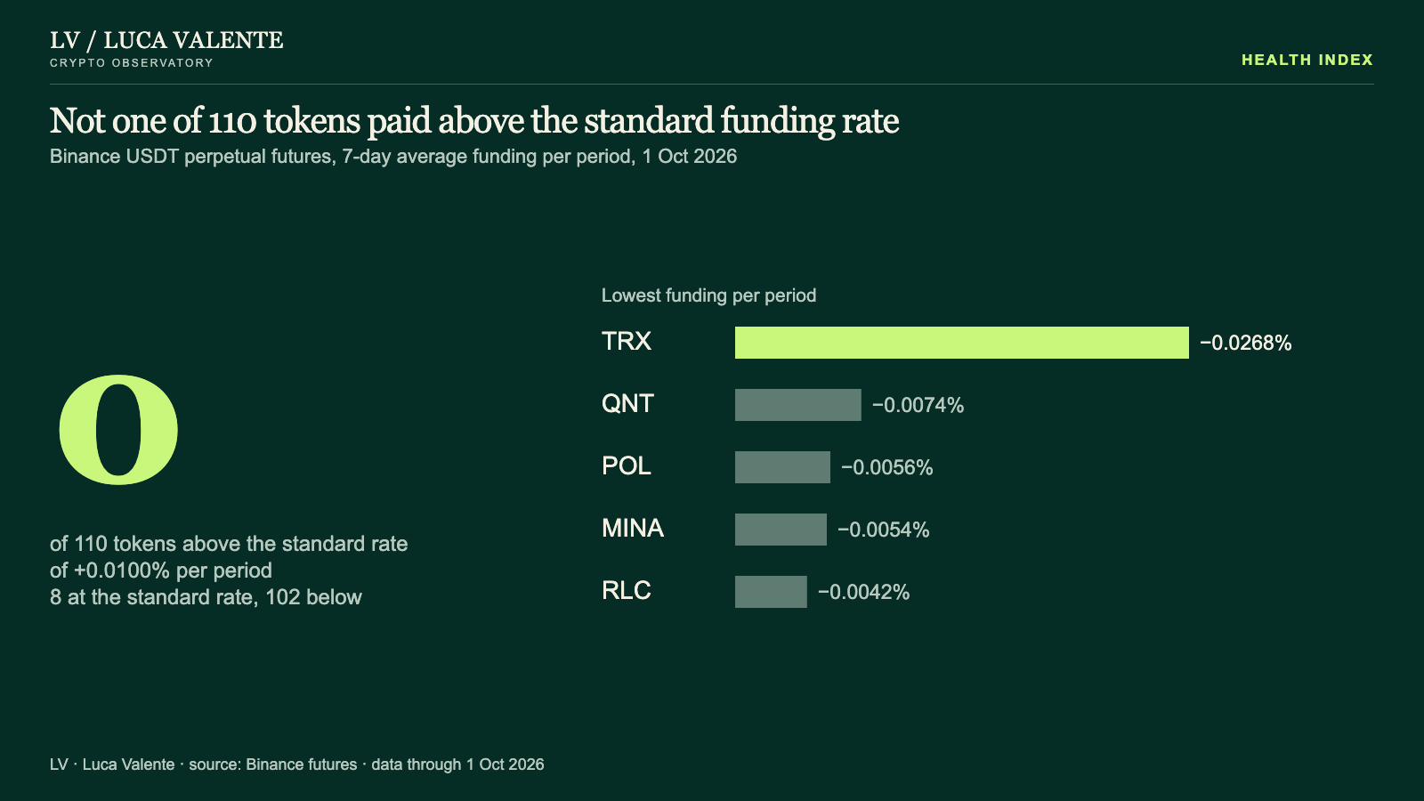 Not one of 110 tokens paid above the standard funding rate