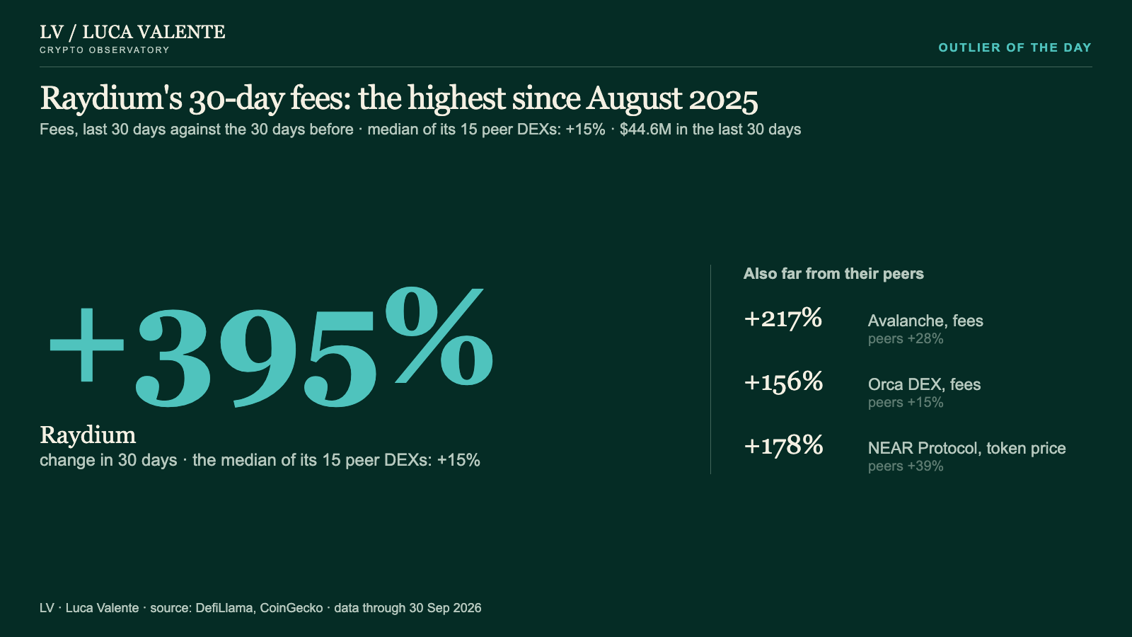 Raydium's 30-day fees: the highest since August 2025