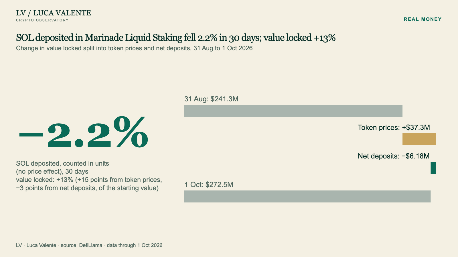 SOL deposited in Marinade Liquid Staking fell 2.2% in 30 days; value locked +13%