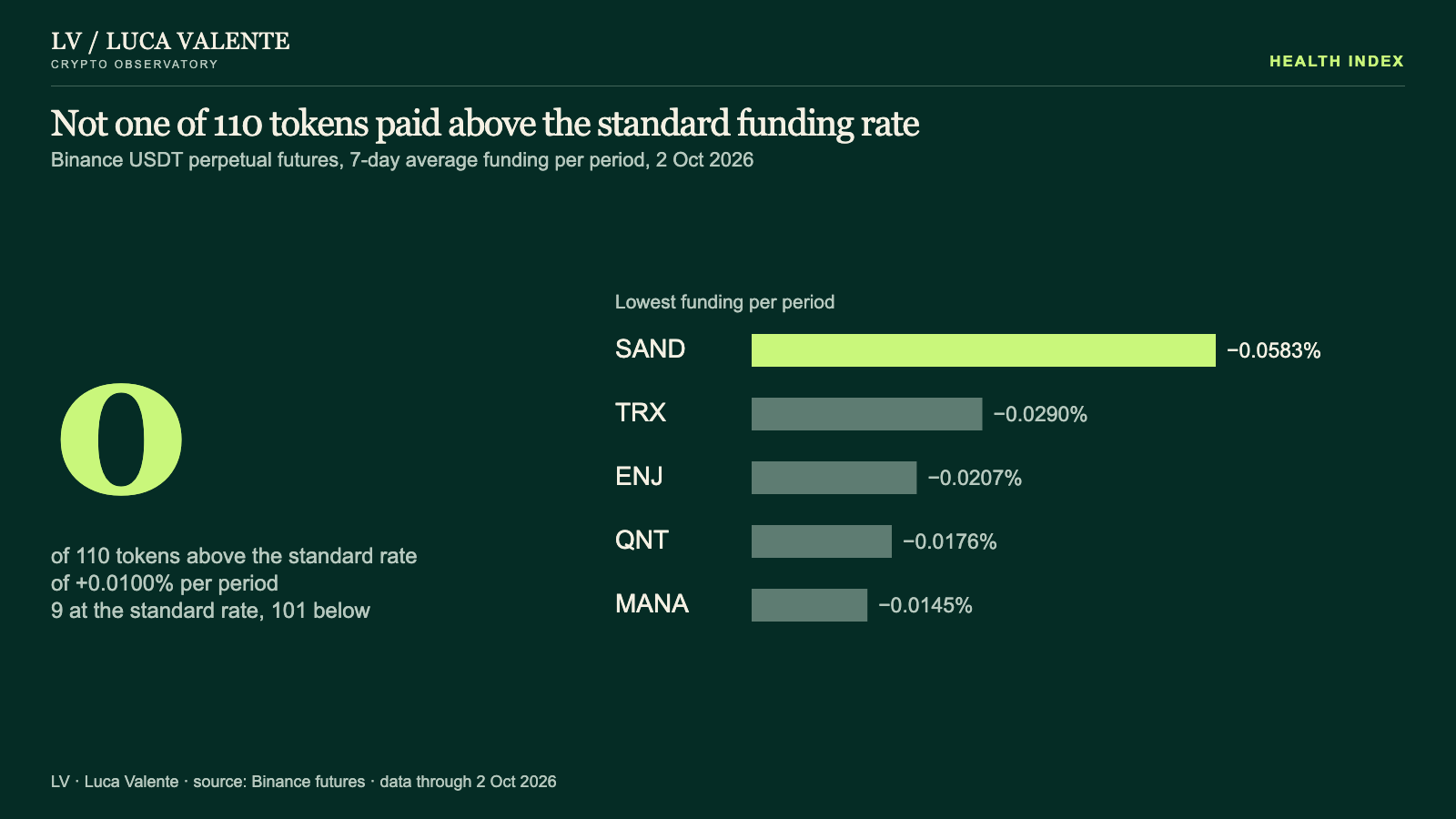 Not one of 110 tokens paid above the standard funding rate