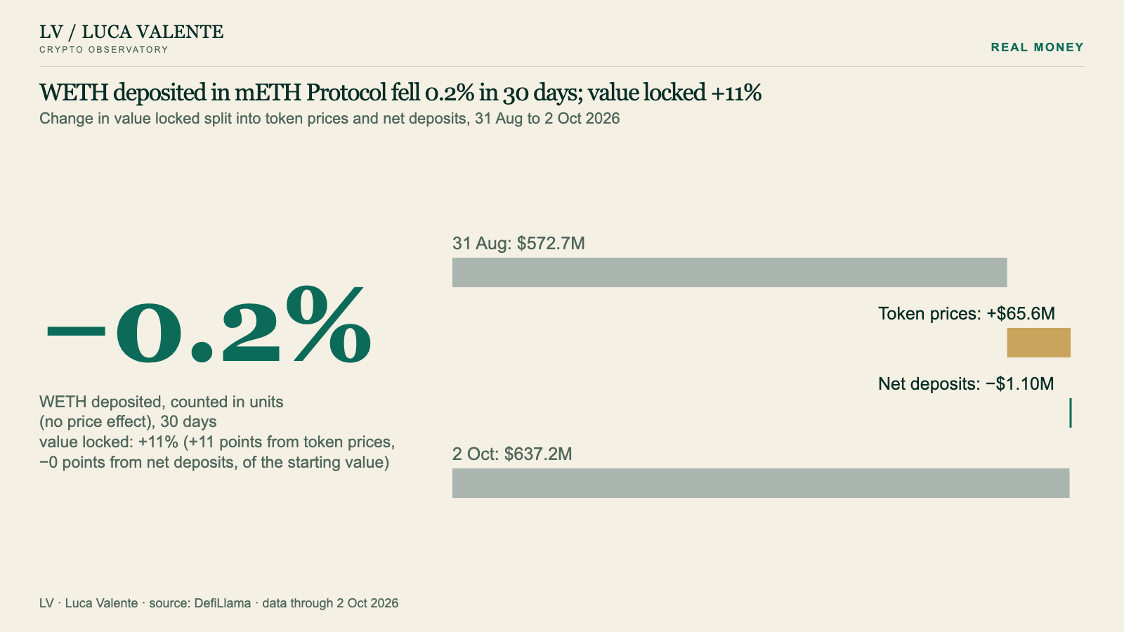 WETH deposited in mETH Protocol fell 0.2% in 30 days; value locked +11%
