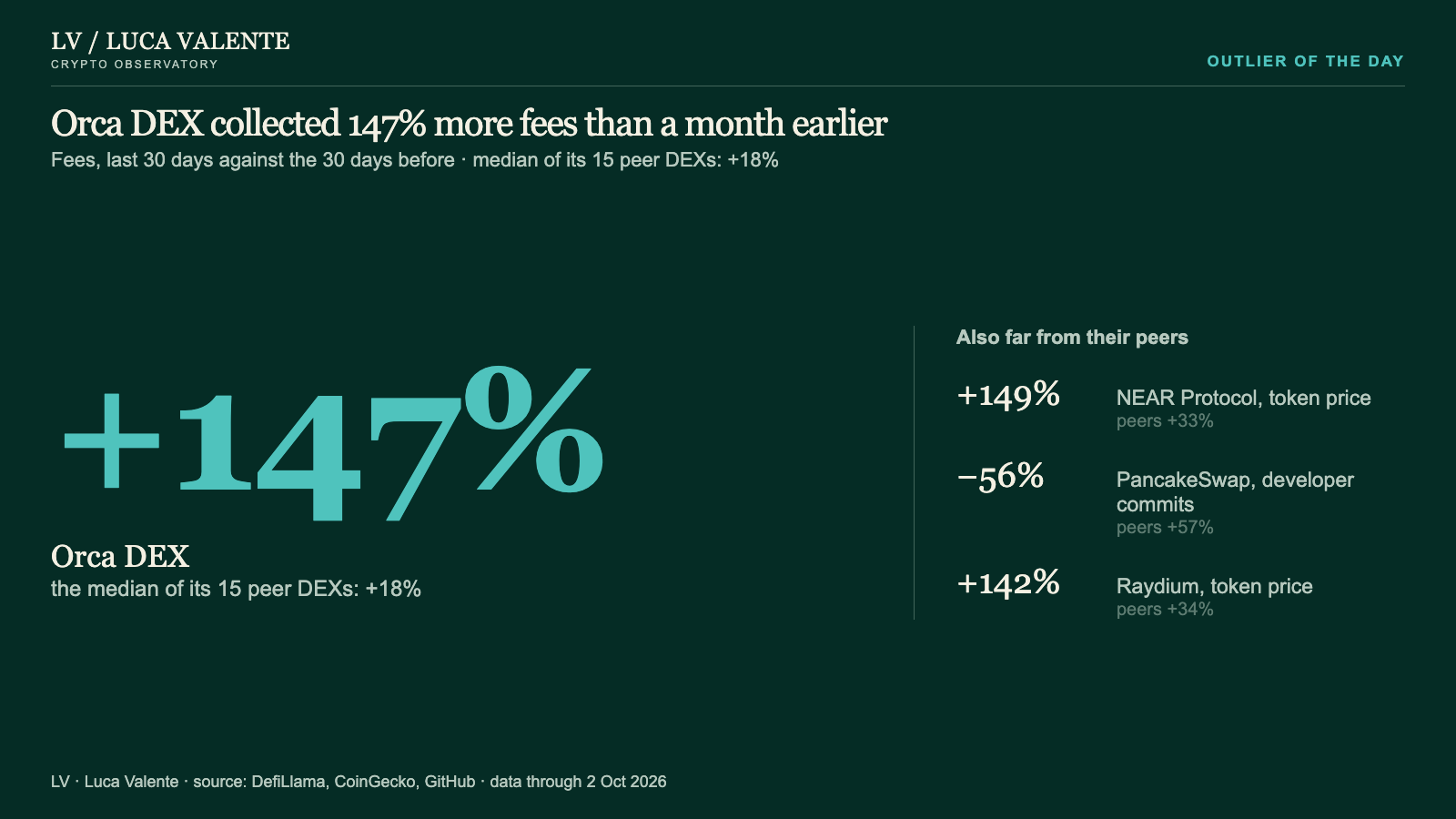 Orca DEX collected 147% more fees than a month earlier