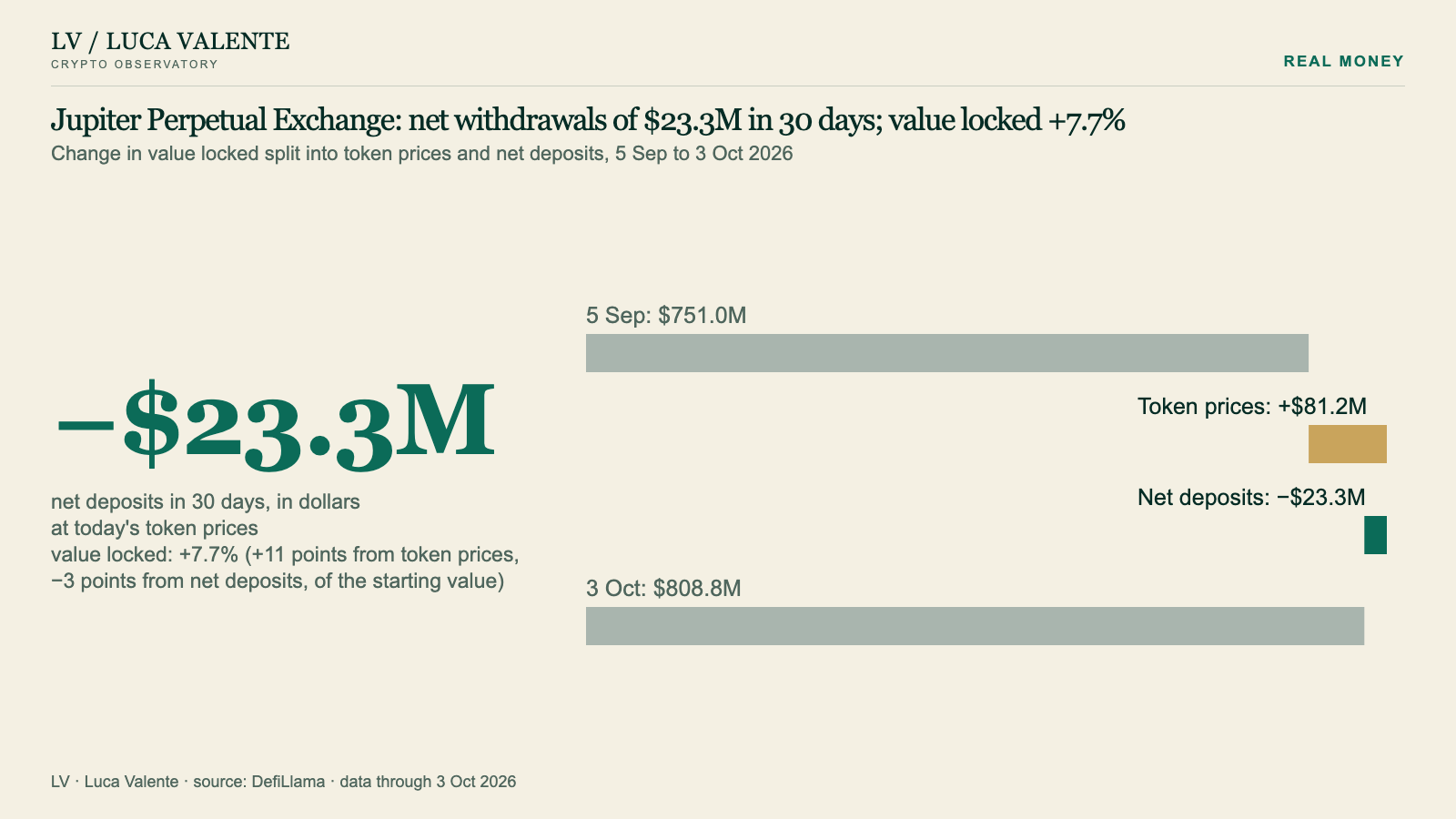 Jupiter Perpetual Exchange: net withdrawals of $23.3M in 30 days; value locked +7.7%