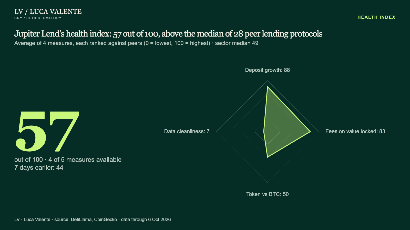 Jupiter Lend's health index: 57 out of 100, above the median of 28 peer lending protocols