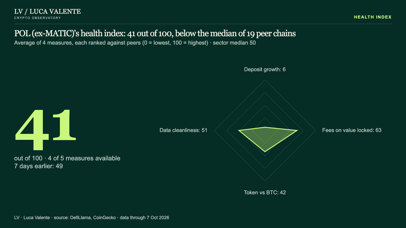POL (ex-MATIC)'s health index: 41 out of 100, below the median of 19 peer chains