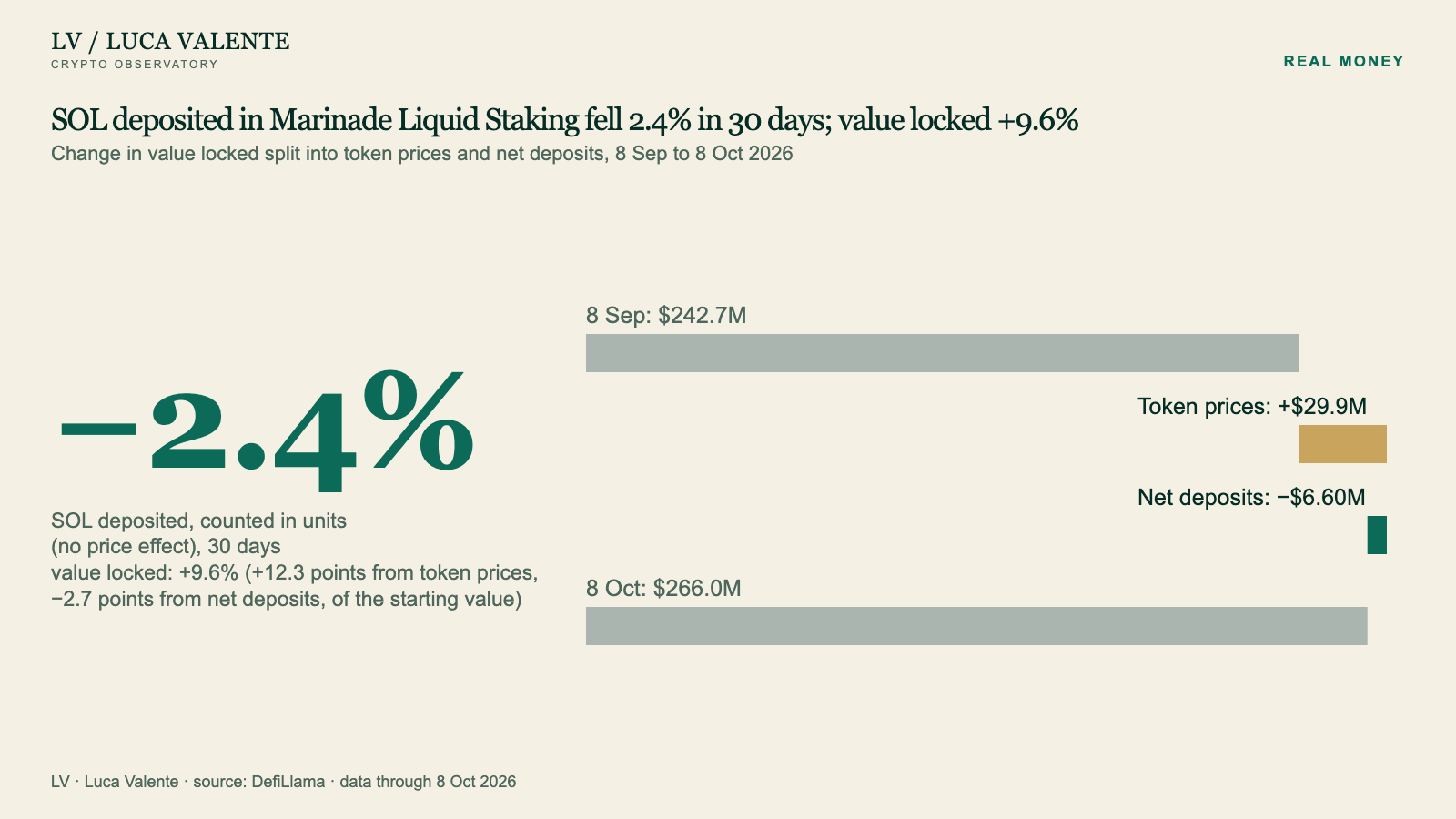 SOL deposited in Marinade Liquid Staking fell 2.4% in 30 days; value locked +9.6%