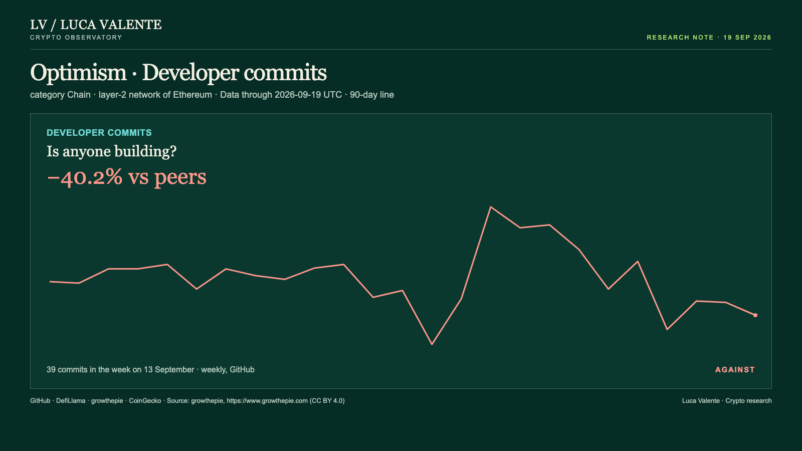 Developer commits on Optimism, weekly