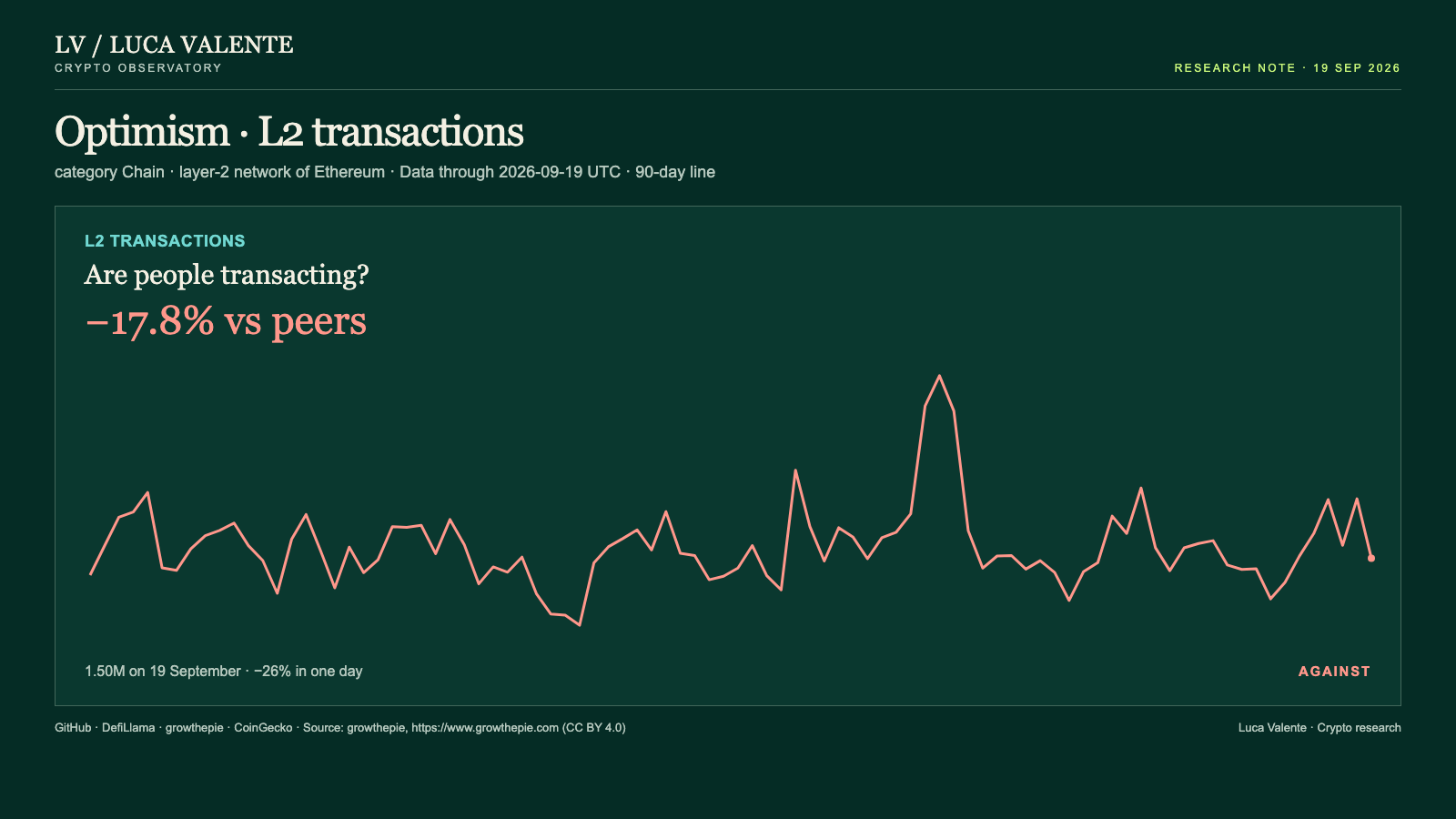 L2 transactions on Optimism, 90 days